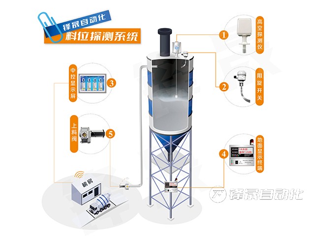 建材廠都在使用料位管理系統(tǒng)到底是因?yàn)槭裁?></div>
          </a></li>
          
        </ul>
        <div   id=