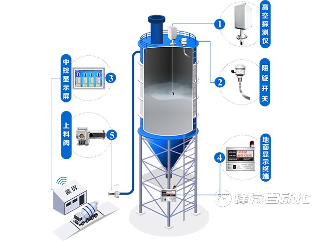 這個(gè)料位計(jì)給管樁廠都帶來哪些便捷
